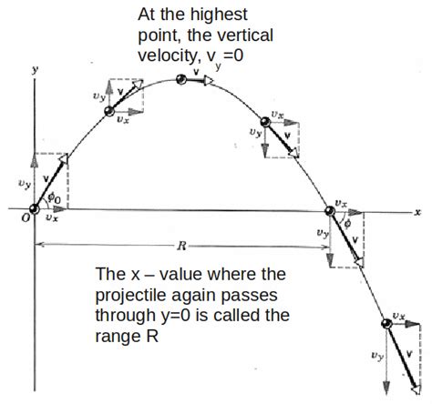 rides that are similar to projectile motion